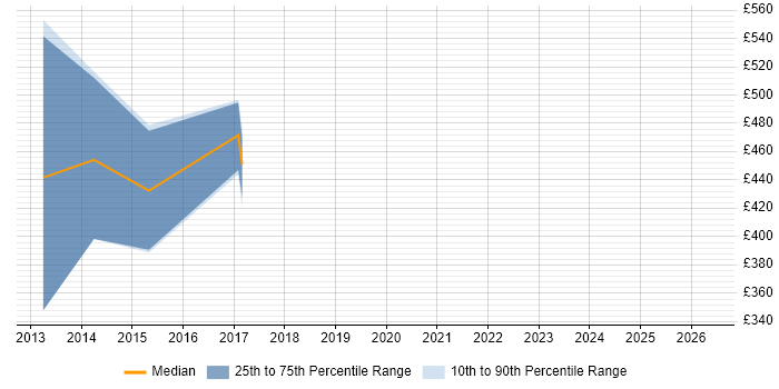 Contractor daily rate distribution trend for jobs in Andover citing LDAP