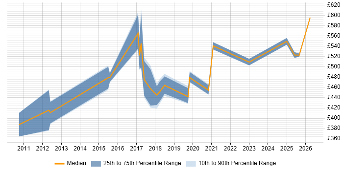 Contractor daily rate distribution trend for Lead job vacancies in Andover