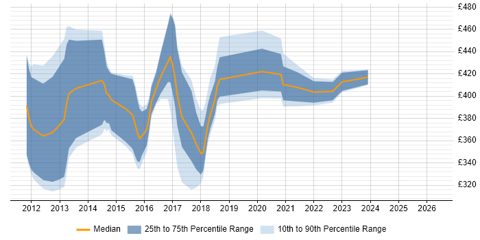 Contractor daily rate distribution trend for jobs in Andover citing Linux
