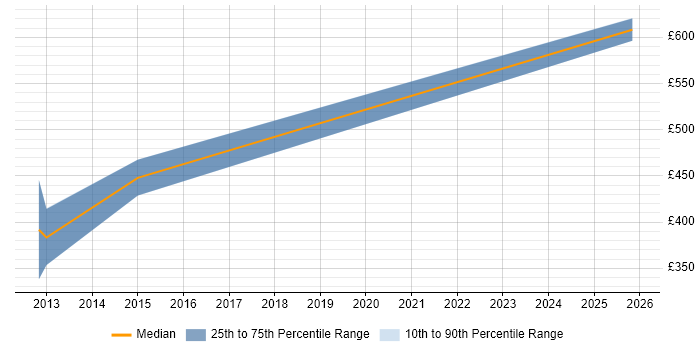 Contractor daily rate distribution trend for jobs in Andover citing Logical Data Model