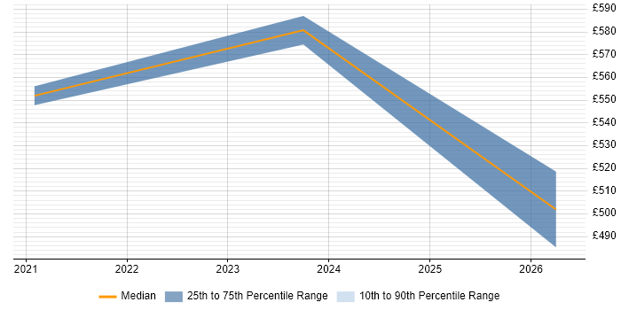 Contractor daily rate distribution trend for jobs in Andover citing Machine Learning