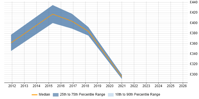 Contractor daily rate distribution trend for jobs in Andover citing Mentoring