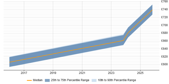 Contractor daily rate distribution trend for jobs in Andover citing Metadata