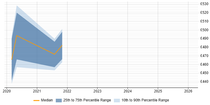 Contractor daily rate distribution trend for jobs in Andover citing Microservices