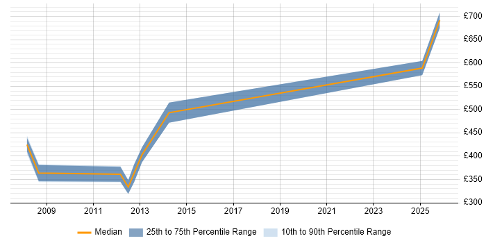 Contractor daily rate distribution trend for jobs in Andover citing MODAF