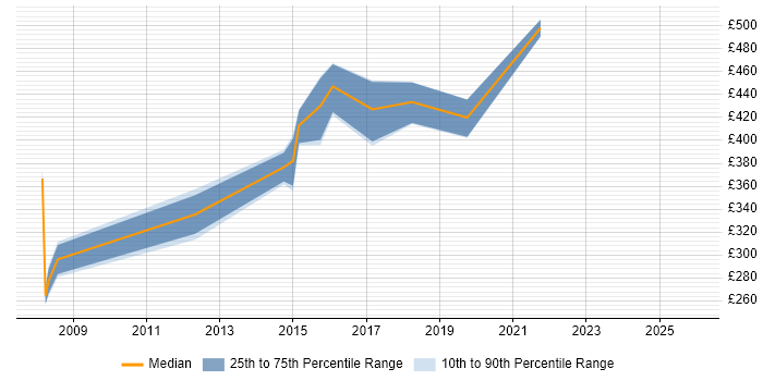Contractor daily rate distribution trend for jobs in Andover citing Microsoft Project