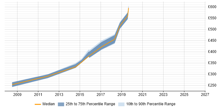 Contractor daily rate distribution trend for jobs in Andover citing MySQL