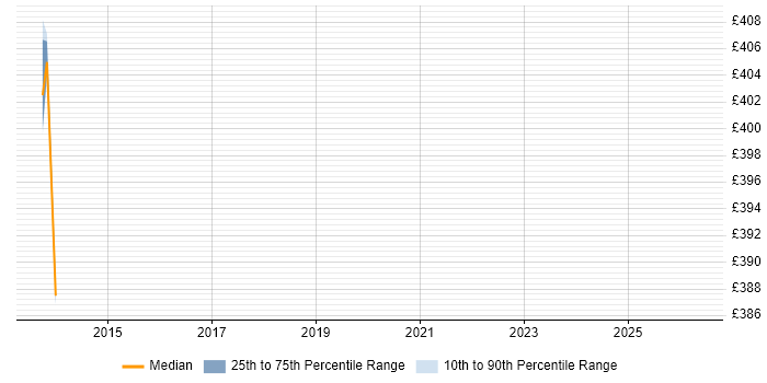 Contractor daily rate distribution trend for jobs in Andover citing NAS