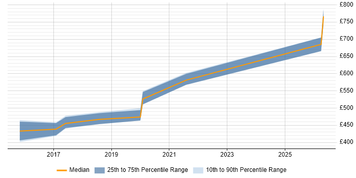 Contractor daily rate distribution trend for jobs in Andover citing OAuth