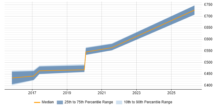 Contractor daily rate distribution trend for jobs in Andover citing OAuth2