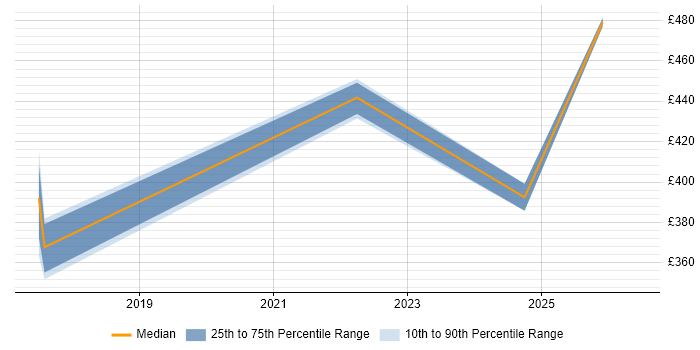 Contractor daily rate distribution trend for jobs in Andover citing Onboarding