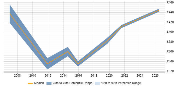 Contractor daily rate distribution trend for jobs in Andover citing OO