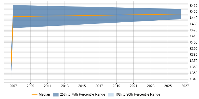Contractor daily rate distribution trend for jobs in Andover citing OOD