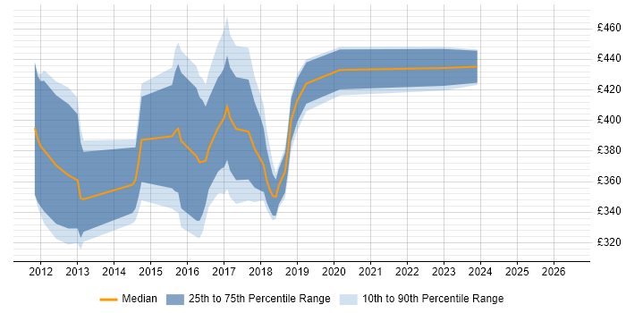 Contractor daily rate distribution trend for jobs in Andover citing Oracle APEX