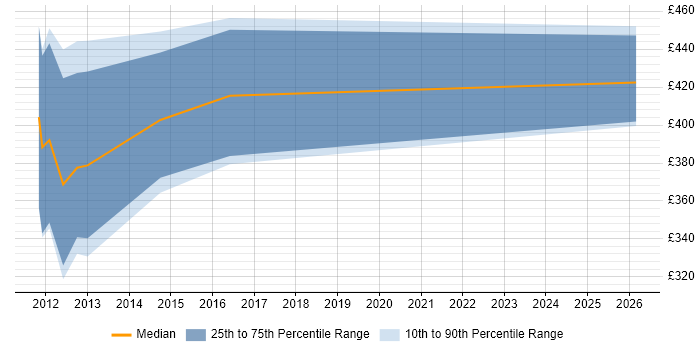 Contractor daily rate distribution trend for jobs in Andover citing Oracle Application Server