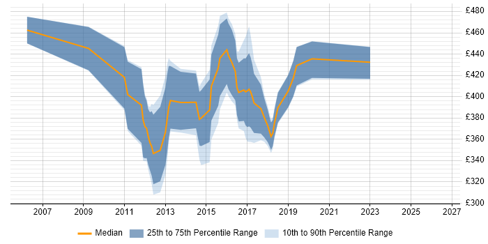 Contractor daily rate distribution trend for jobs in Andover citing Oracle Database