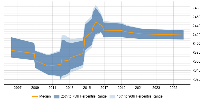 Contractor daily rate distribution trend for Oracle Developer job vacancies in Andover
