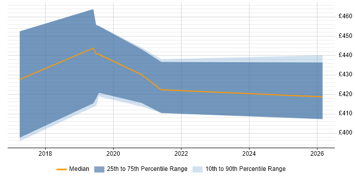 Contractor daily rate distribution trend for jobs in Andover citing Oracle ODI