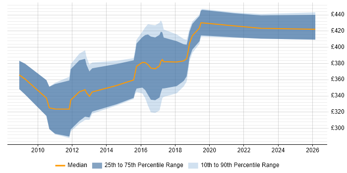 Contractor daily rate distribution trend for jobs in Andover citing Oracle Reports