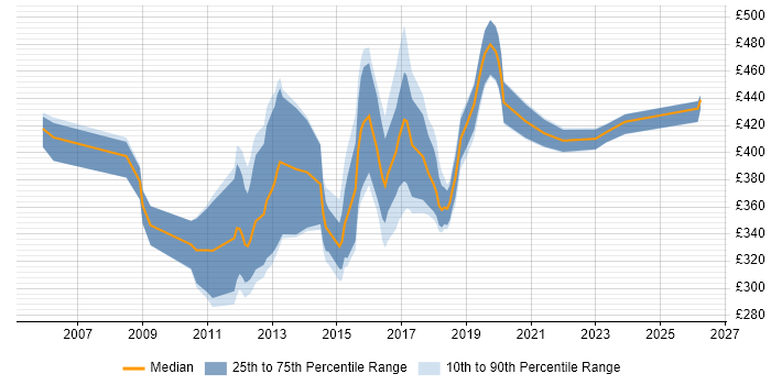 Contractor daily rate distribution trend for jobs in Andover citing Oracle