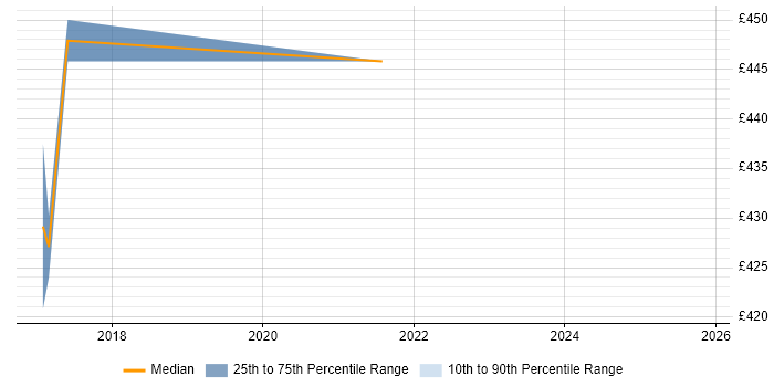 Contractor daily rate distribution trend for jobs in Andover citing OWASP