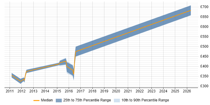 Contractor daily rate distribution trend for jobs in Andover citing Penetration Testing