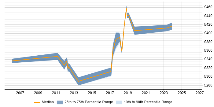 Contractor daily rate distribution trend for jobs in Andover citing Performance Testing