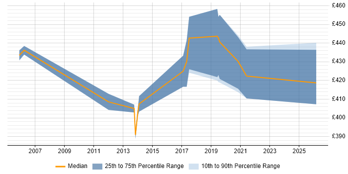 Contractor daily rate distribution trend for jobs in Andover citing Performance Tuning