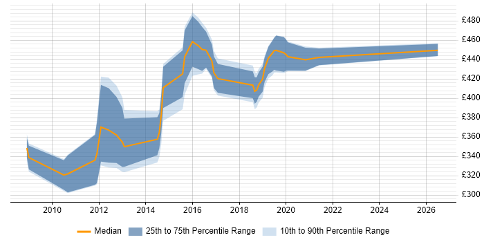Contractor daily rate distribution trend for jobs in Andover citing PL/SQL