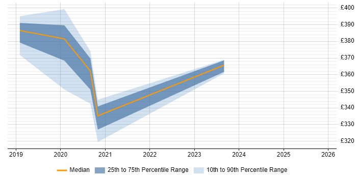 Contractor daily rate distribution trend for jobs in Andover citing Power BI