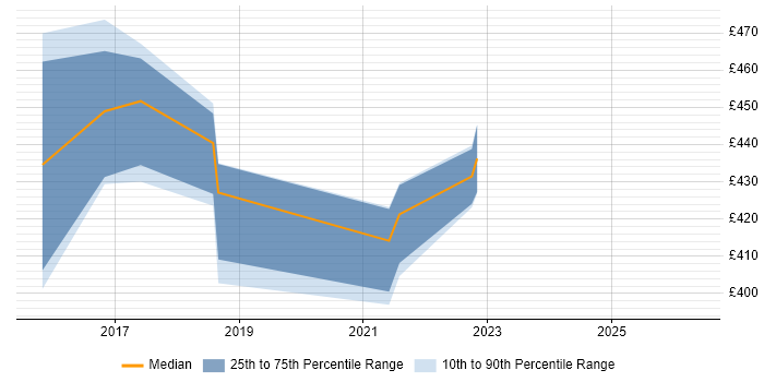 Contractor daily rate distribution trend for jobs in Andover citing PowerShell