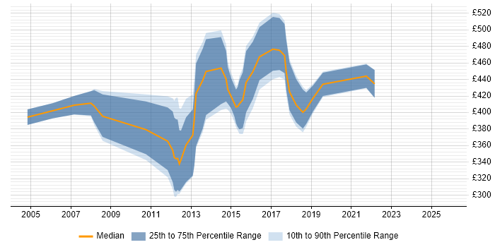 Contractor daily rate distribution trend for jobs in Andover citing PRINCE2