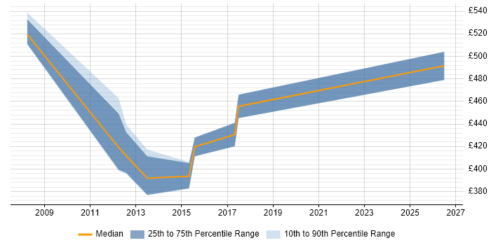 Contractor daily rate distribution trend for jobs in Andover citing Process Improvement