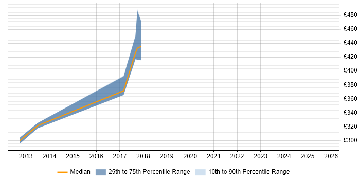 Contractor daily rate distribution trend for jobs in Andover citing Programme Delivery