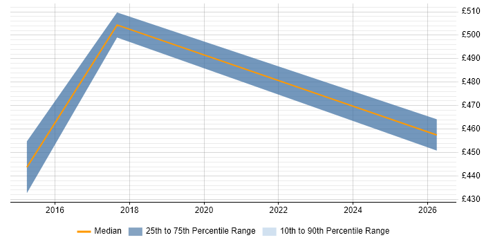 Contractor daily rate distribution trend for jobs in Andover citing Programme Governance