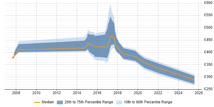 Contractor daily rate distribution trend for jobs in Andover citing Programme Management