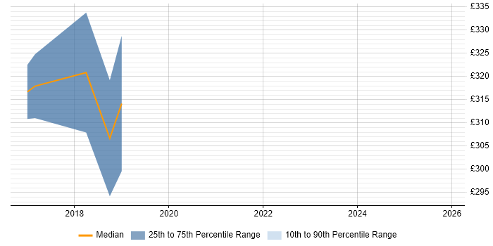 Contractor daily rate distribution trend for Project Coordinator job vacancies in Andover