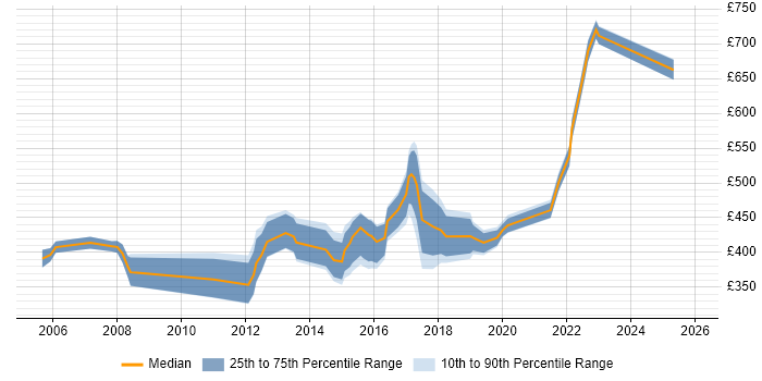Contractor daily rate distribution trend for jobs in Andover citing Project Management