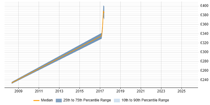Contractor daily rate distribution trend for Project Officer job vacancies in Andover