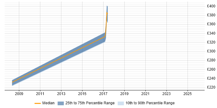 Contractor daily rate distribution trend for Project Support Officer job vacancies in Andover
