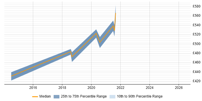 Contractor daily rate distribution trend for jobs in Andover citing Public Cloud