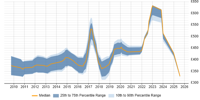 Contractor daily rate distribution trend for jobs in Andover citing Public Sector