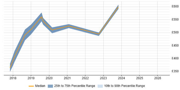 Contractor daily rate distribution trend for jobs in Andover citing Python