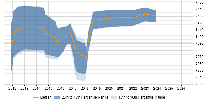 Contractor daily rate distribution trend for jobs in Andover citing Red Hat Enterprise Linux