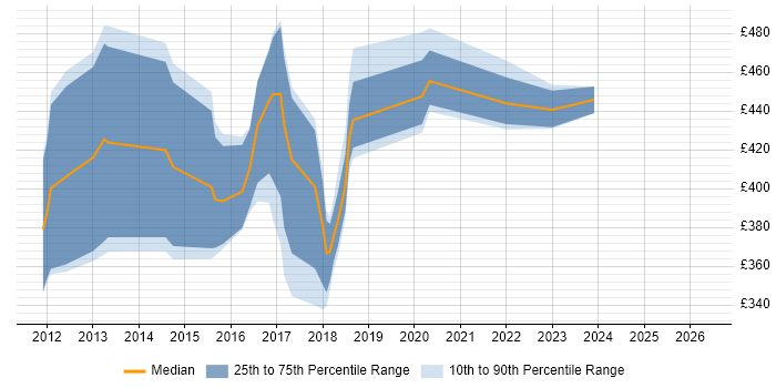 Contractor daily rate distribution trend for jobs in Andover citing Red Hat