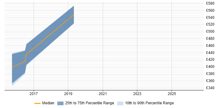 Contractor daily rate distribution trend for jobs in Andover citing Remedy ITSM