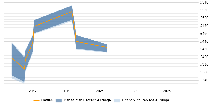 Contractor daily rate distribution trend for jobs in Andover citing Remedy