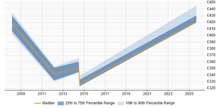 Contractor daily rate distribution trend for jobs in Andover citing Requirements Management