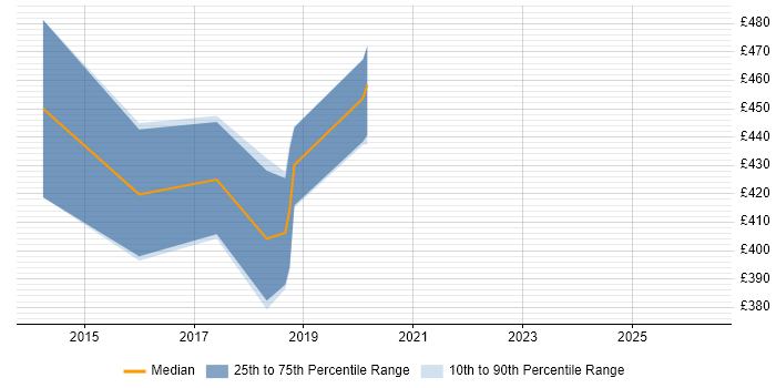 Contractor daily rate distribution trend for jobs in Andover citing REST