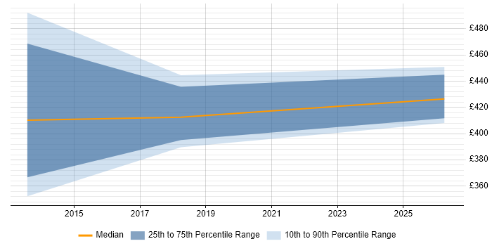 Contractor daily rate distribution trend for jobs in Andover citing Risk Analysis